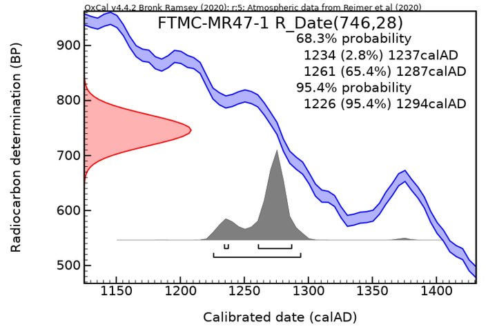 Diagrama su trimis kreivėmis. Raudonai pavaizduota radioanglies mėginio amžius, 746±28 prieš 1950 metus. Mėlynai pažymėta kalibracinė kreivė. Pilka kreivė - su specialia programa apskaičiuota ir patikslinta 96 procentų tikslumo data. Galutinis mėginio dat