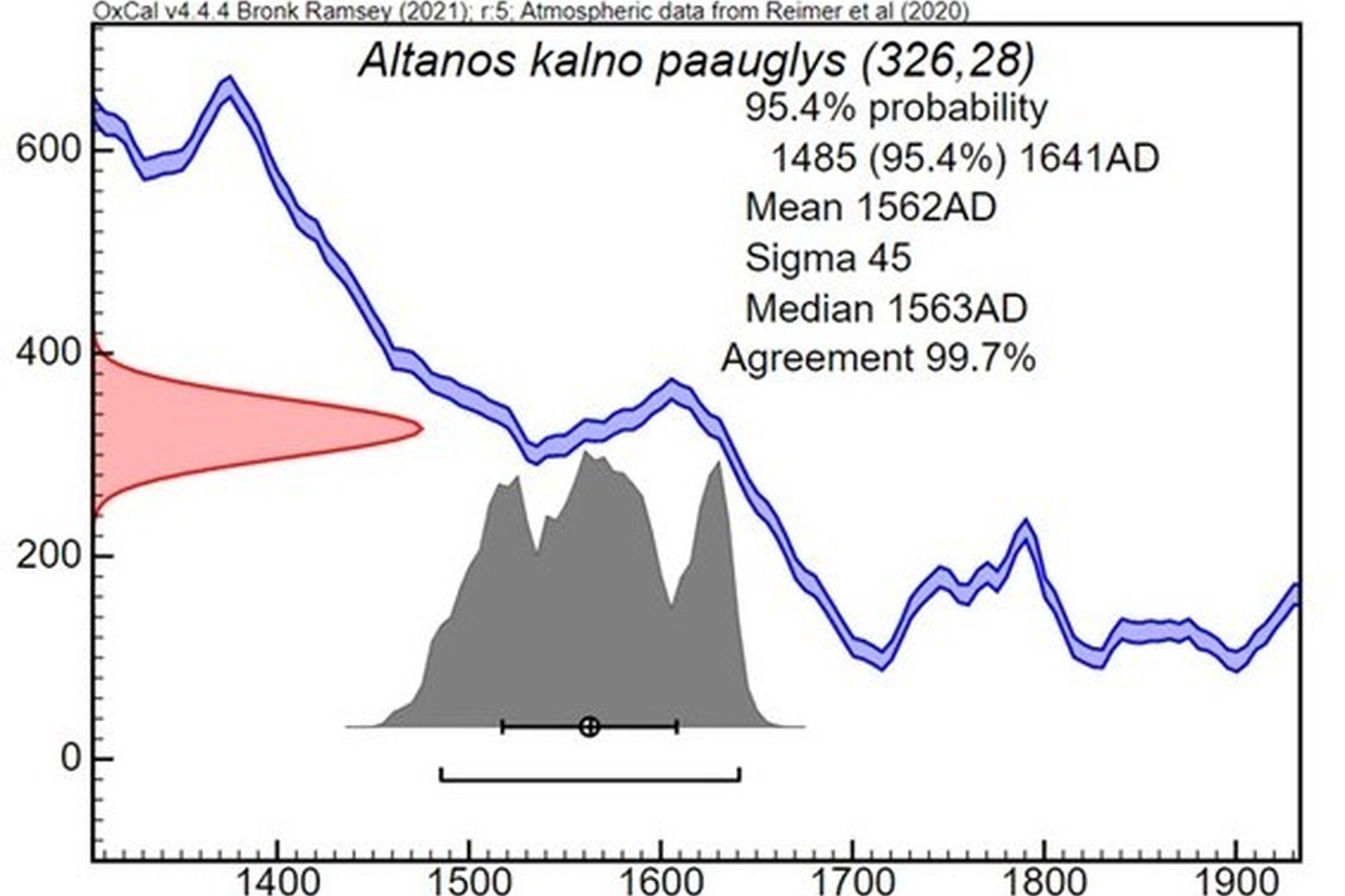 Atliktų archeologinių tyrimų Kalnų parko teritorijoje amplitudė.