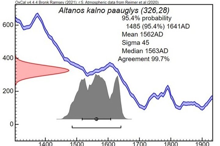 Atliktų archeologinių tyrimų Kalnų parko teritorijoje amplitudė.