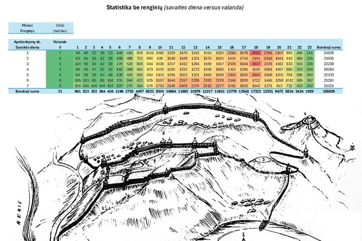 Viršuje pateikta lankytojų statistikos lentelė pagal savaitės dienas ir valandas, o apačioje – pieštinis Vilniaus pilių teritorijos planas su įtvirtinimais ir kalvomis prie Neries upės.
