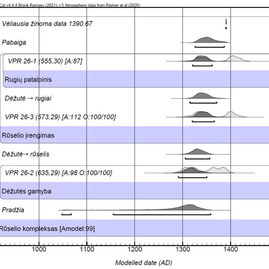Statistinis trijų mėginių modeliavimas, sumažinantis galimas paklaidas ir susiaurinantis chronologinius intervalus